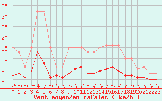 Courbe de la force du vent pour Miribel-les-Echelles (38)
