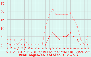 Courbe de la force du vent pour Anglars St-Flix(12)