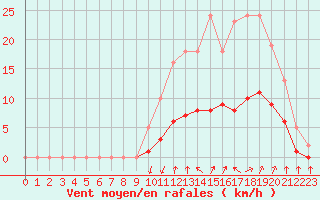 Courbe de la force du vent pour Kernascleden (56)