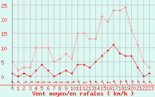 Courbe de la force du vent pour Sallles d
