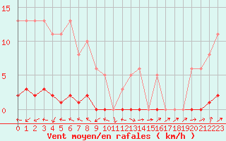 Courbe de la force du vent pour Boulaide (Lux)