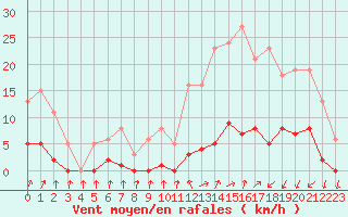 Courbe de la force du vent pour Lamballe (22)