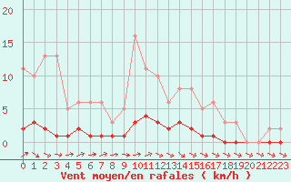 Courbe de la force du vent pour Seichamps (54)