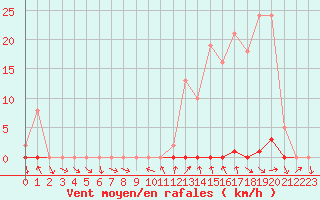 Courbe de la force du vent pour La Beaume (05)