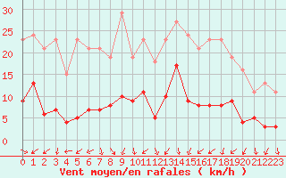 Courbe de la force du vent pour Gjilan (Kosovo)