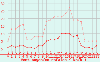 Courbe de la force du vent pour Champagne-sur-Seine (77)