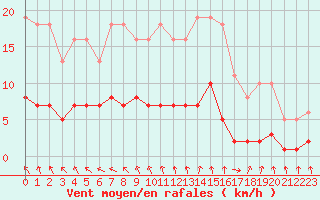 Courbe de la force du vent pour Les Pennes-Mirabeau (13)