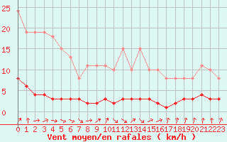 Courbe de la force du vent pour Cernay-la-Ville (78)