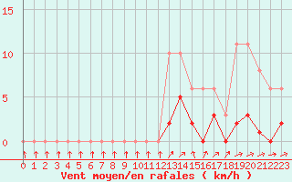 Courbe de la force du vent pour Christnach (Lu)