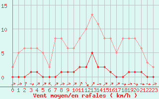 Courbe de la force du vent pour Lignerolles (03)
