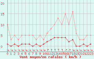 Courbe de la force du vent pour Cavalaire-sur-Mer (83)