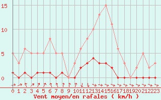 Courbe de la force du vent pour Challes-les-Eaux (73)