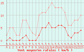 Courbe de la force du vent pour Pertuis - Le Farigoulier (84)