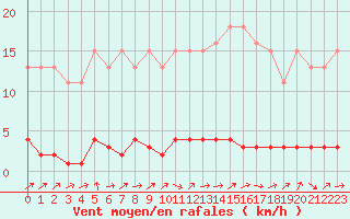 Courbe de la force du vent pour Triel-sur-Seine (78)