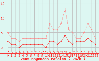 Courbe de la force du vent pour Grasque (13)