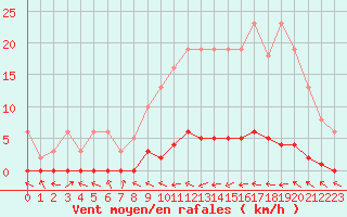 Courbe de la force du vent pour Bouligny (55)