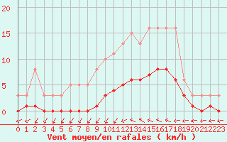 Courbe de la force du vent pour Kernascleden (56)