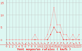 Courbe de la force du vent pour Manlleu (Esp)