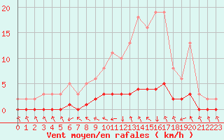 Courbe de la force du vent pour Gjilan (Kosovo)