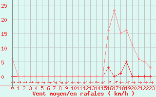 Courbe de la force du vent pour Liefrange (Lu)