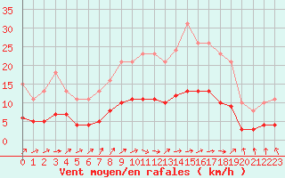 Courbe de la force du vent pour Hestrud (59)