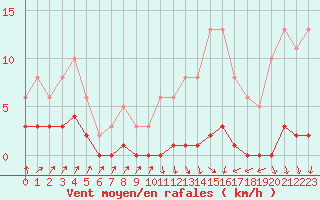 Courbe de la force du vent pour Nris-les-Bains (03)