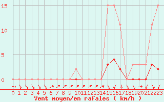 Courbe de la force du vent pour Bannay (18)