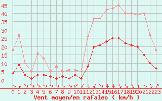 Courbe de la force du vent pour Sallanches (74)