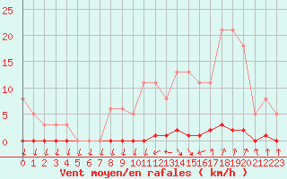 Courbe de la force du vent pour Verneuil (78)