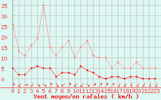 Courbe de la force du vent pour Lans-en-Vercors (38)