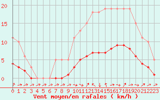 Courbe de la force du vent pour Six-Fours (83)