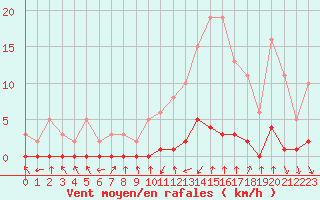 Courbe de la force du vent pour Gjilan (Kosovo)