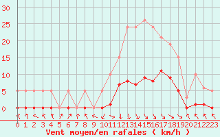 Courbe de la force du vent pour Recoubeau (26)