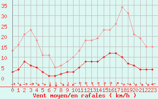 Courbe de la force du vent pour Agde (34)