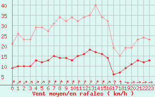 Courbe de la force du vent pour Crozon (29)