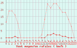 Courbe de la force du vent pour La Beaume (05)