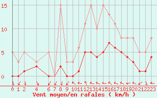 Courbe de la force du vent pour Xert / Chert (Esp)