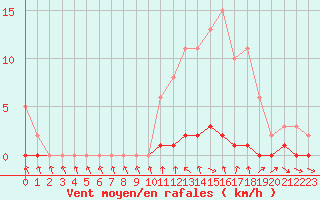 Courbe de la force du vent pour Cernay-la-Ville (78)