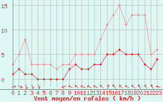 Courbe de la force du vent pour Nonaville (16)