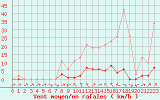 Courbe de la force du vent pour Liefrange (Lu)