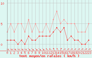 Courbe de la force du vent pour La Beaume (05)