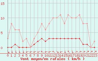 Courbe de la force du vent pour Lhospitalet (46)