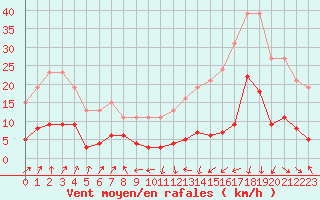 Courbe de la force du vent pour Engins (38)