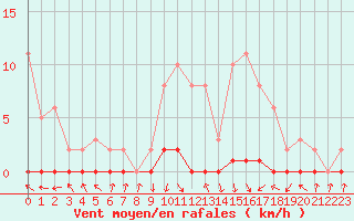 Courbe de la force du vent pour Xonrupt-Longemer (88)