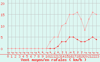 Courbe de la force du vent pour Champagne-sur-Seine (77)