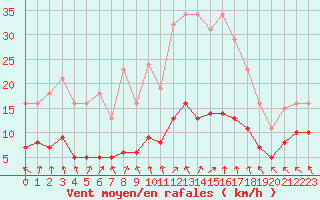 Courbe de la force du vent pour Cerisiers (89)