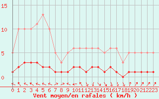 Courbe de la force du vent pour Challes-les-Eaux (73)