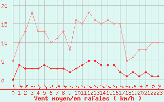 Courbe de la force du vent pour Avila - La Colilla (Esp)