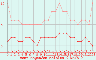 Courbe de la force du vent pour Cernay-la-Ville (78)