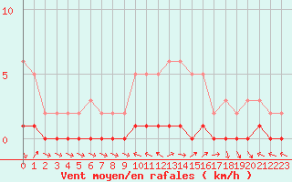 Courbe de la force du vent pour Prigueux (24)